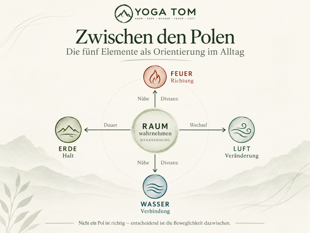 Fünf Elemente und Riemann-Thomann-Modell: Erde und Luft zwischen Dauer und Wechsel, Wasser und Feuer zwischen Nähe und Distanz, Raum als Wahrnehmung
