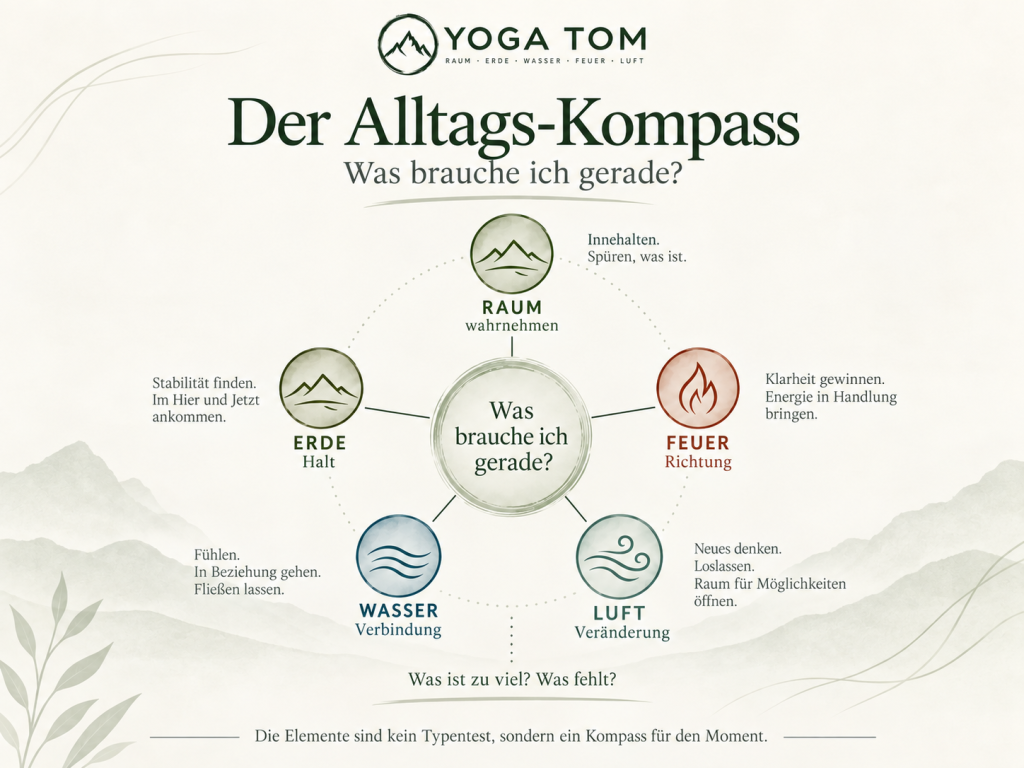 Fünf Elemente Alltags-Kompass mit Raum für Wahrnehmung, Erde für Halt, Wasser für Verbindung, Feuer für Richtung und Luft für Veränderung